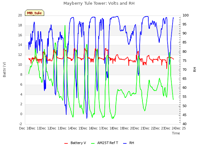 plot of Mayberry Tule Tower: Volts and RH