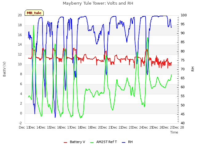 plot of Mayberry Tule Tower: Volts and RH