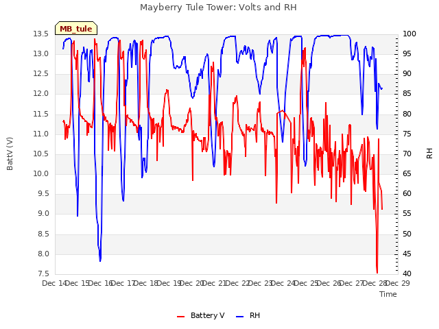 plot of Mayberry Tule Tower: Volts and RH