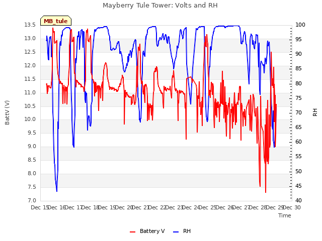 plot of Mayberry Tule Tower: Volts and RH