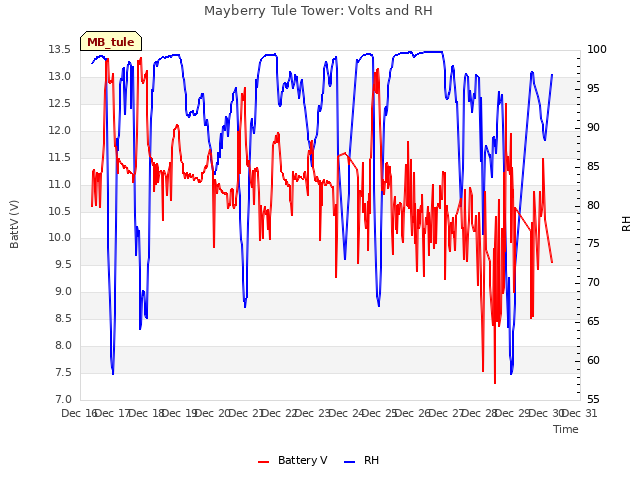 plot of Mayberry Tule Tower: Volts and RH