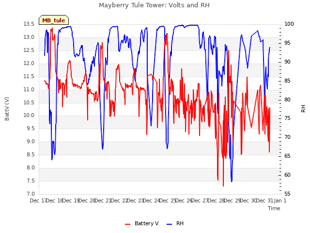 plot of Mayberry Tule Tower: Volts and RH