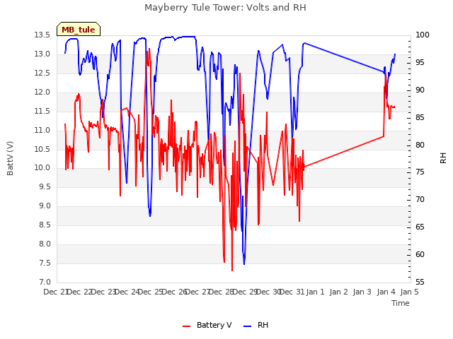 plot of Mayberry Tule Tower: Volts and RH