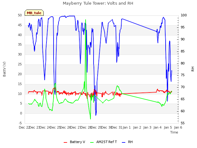 plot of Mayberry Tule Tower: Volts and RH