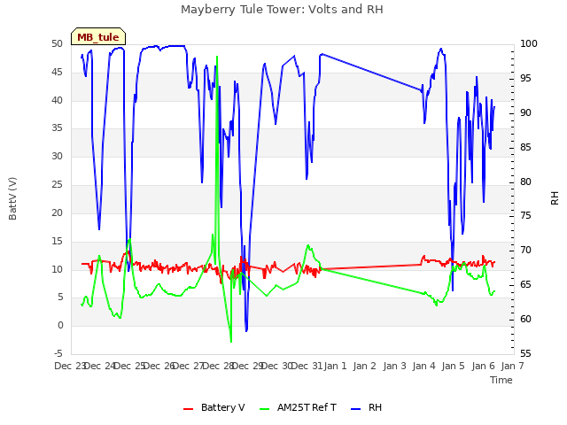 plot of Mayberry Tule Tower: Volts and RH