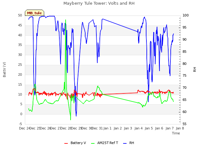 plot of Mayberry Tule Tower: Volts and RH