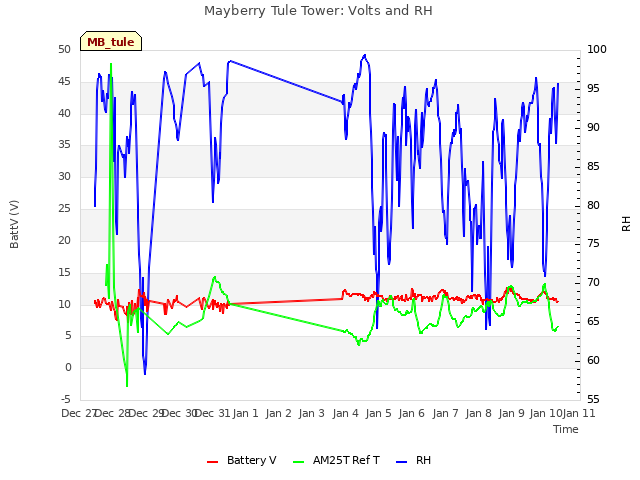 plot of Mayberry Tule Tower: Volts and RH