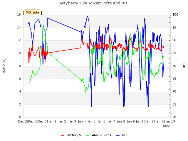 plot of Mayberry Tule Tower: Volts and RH