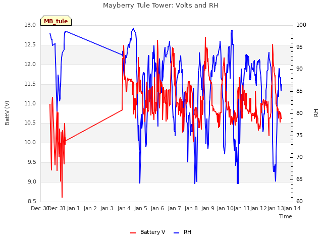 plot of Mayberry Tule Tower: Volts and RH