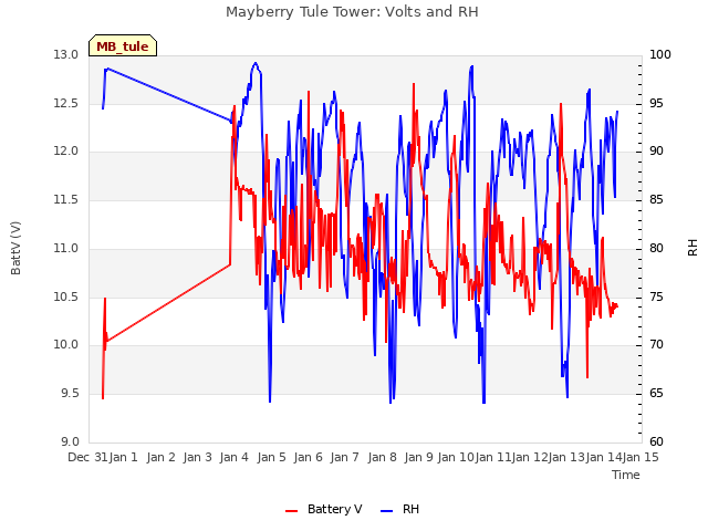 plot of Mayberry Tule Tower: Volts and RH