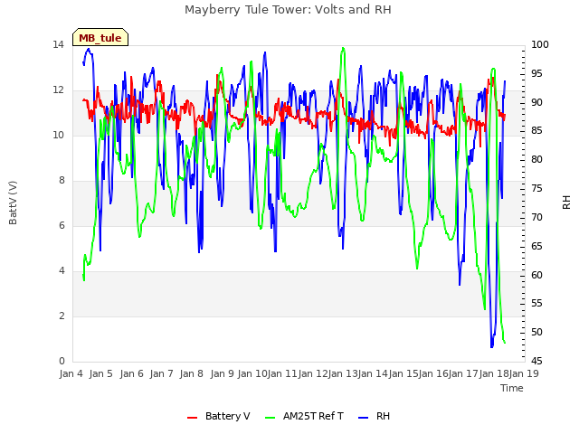 plot of Mayberry Tule Tower: Volts and RH