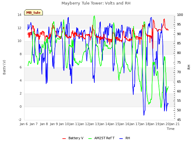 plot of Mayberry Tule Tower: Volts and RH