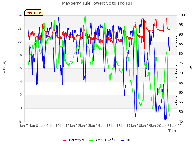 plot of Mayberry Tule Tower: Volts and RH