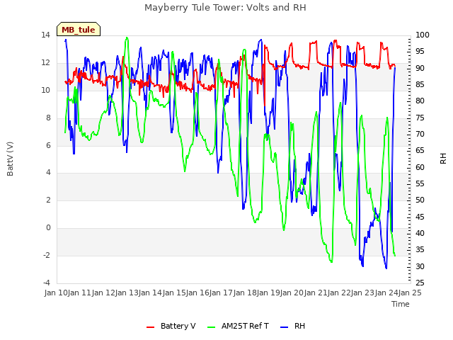 plot of Mayberry Tule Tower: Volts and RH