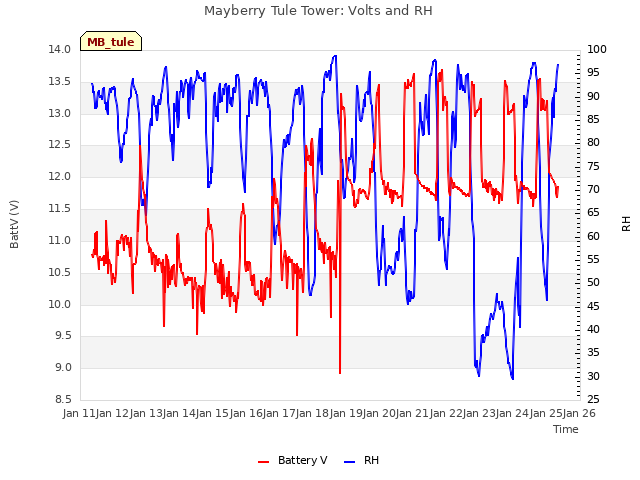 plot of Mayberry Tule Tower: Volts and RH