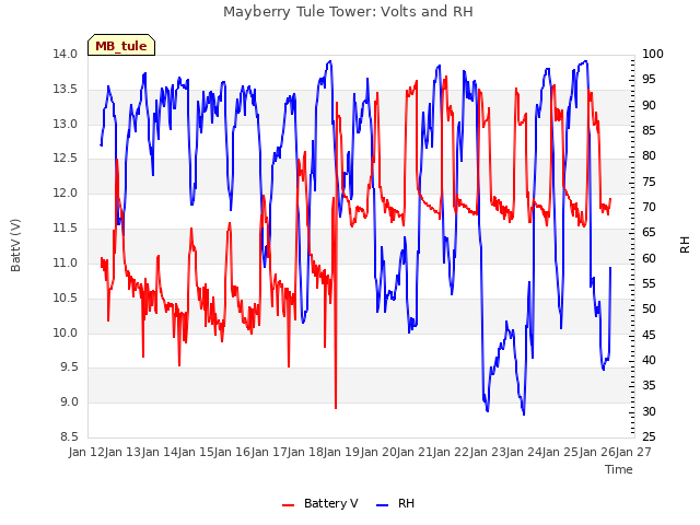 plot of Mayberry Tule Tower: Volts and RH