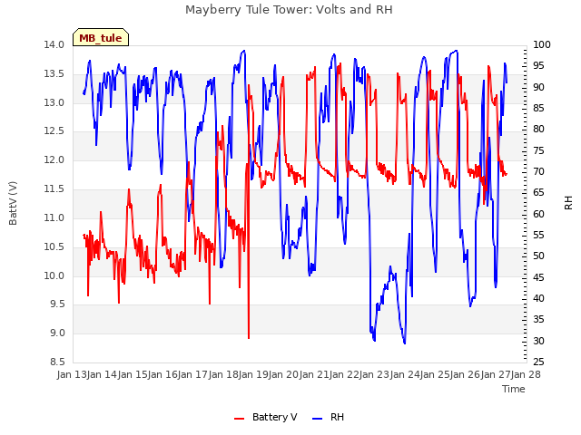 plot of Mayberry Tule Tower: Volts and RH