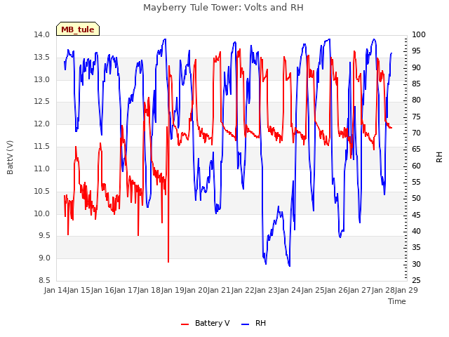 plot of Mayberry Tule Tower: Volts and RH