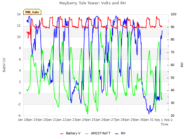 plot of Mayberry Tule Tower: Volts and RH