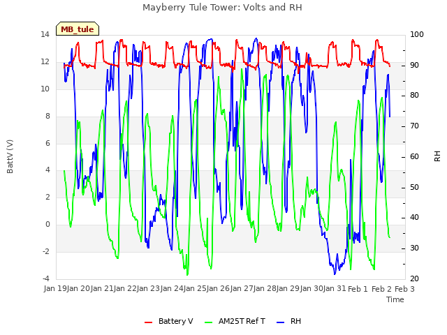 plot of Mayberry Tule Tower: Volts and RH