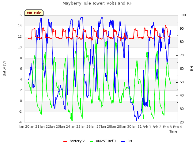 plot of Mayberry Tule Tower: Volts and RH