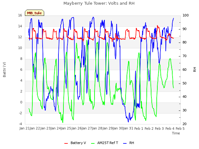 plot of Mayberry Tule Tower: Volts and RH