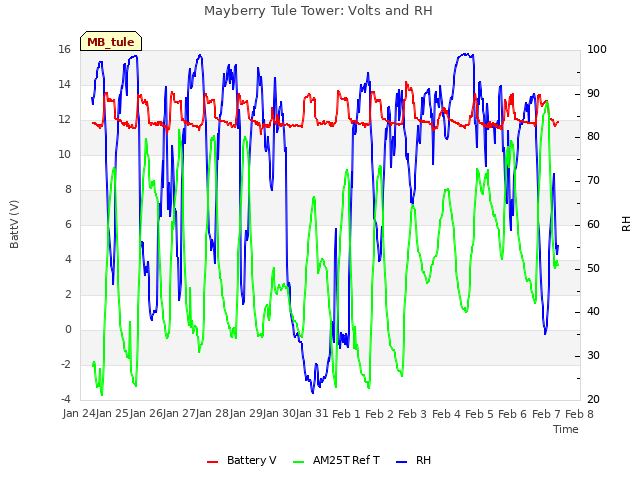 plot of Mayberry Tule Tower: Volts and RH