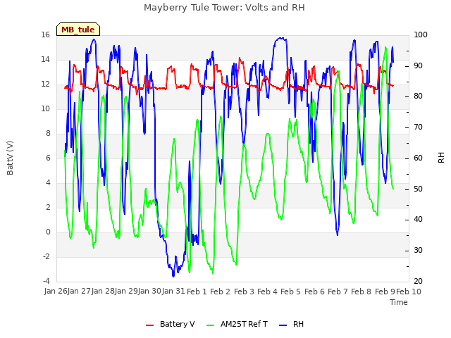 plot of Mayberry Tule Tower: Volts and RH