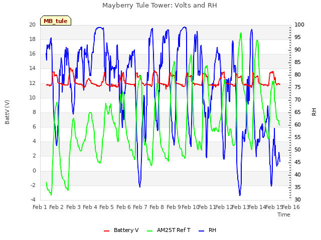 plot of Mayberry Tule Tower: Volts and RH