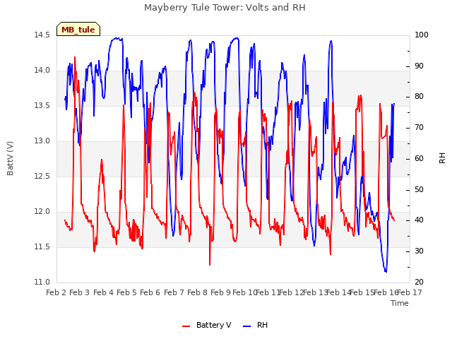 plot of Mayberry Tule Tower: Volts and RH