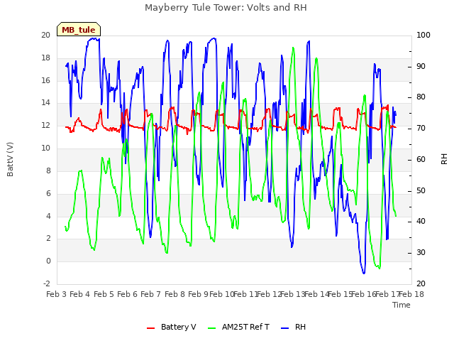 plot of Mayberry Tule Tower: Volts and RH