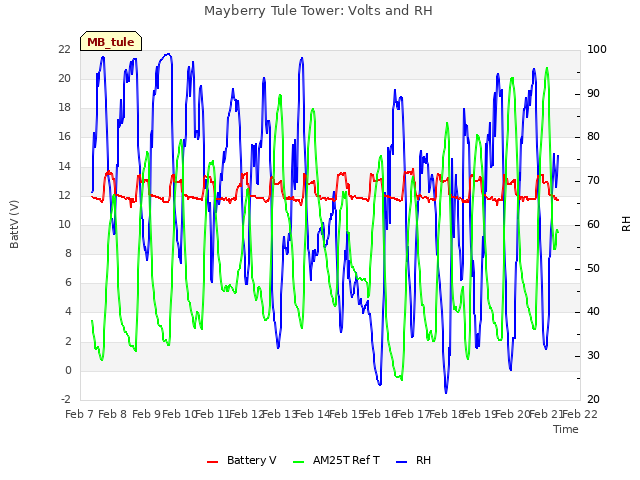 plot of Mayberry Tule Tower: Volts and RH