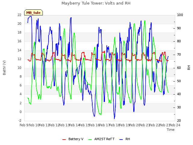 plot of Mayberry Tule Tower: Volts and RH