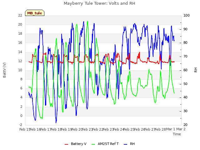 plot of Mayberry Tule Tower: Volts and RH