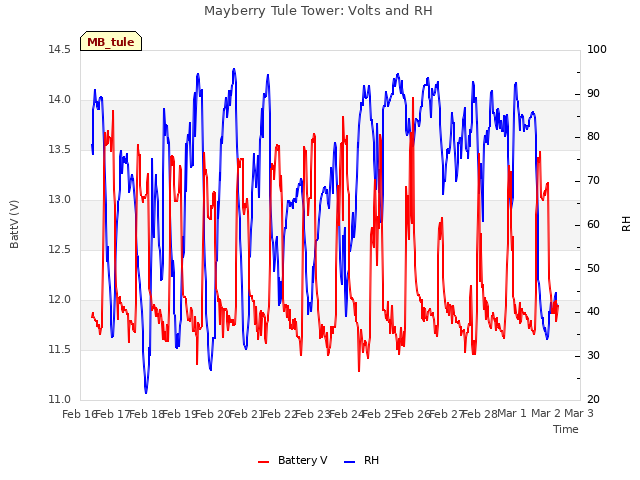 plot of Mayberry Tule Tower: Volts and RH