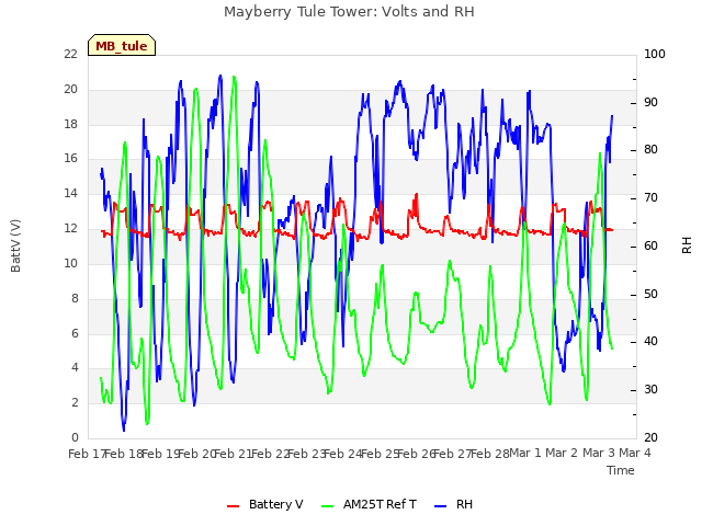 plot of Mayberry Tule Tower: Volts and RH