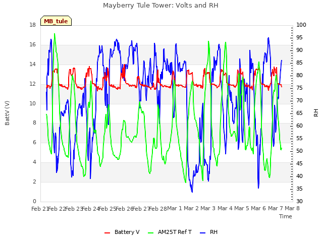 plot of Mayberry Tule Tower: Volts and RH