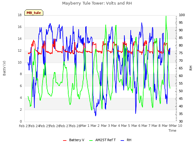 plot of Mayberry Tule Tower: Volts and RH