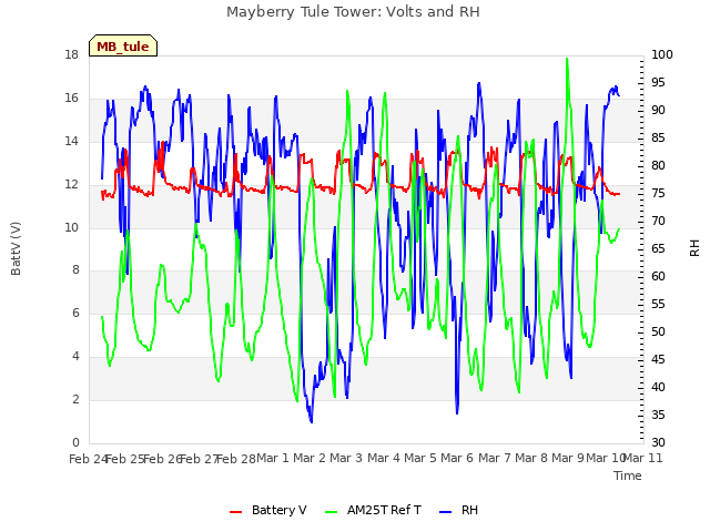 plot of Mayberry Tule Tower: Volts and RH