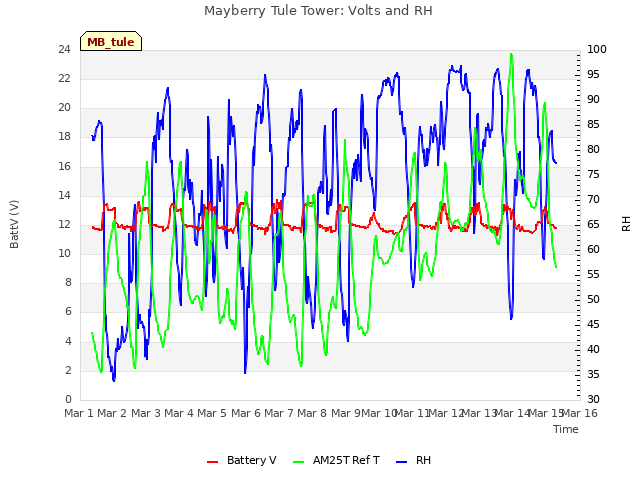 plot of Mayberry Tule Tower: Volts and RH