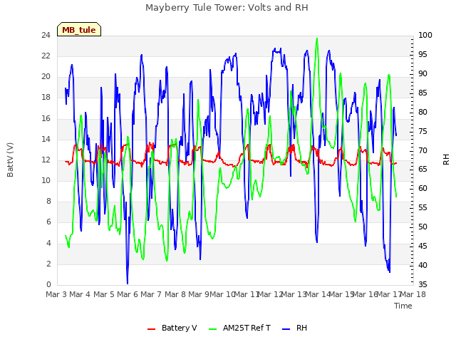 plot of Mayberry Tule Tower: Volts and RH