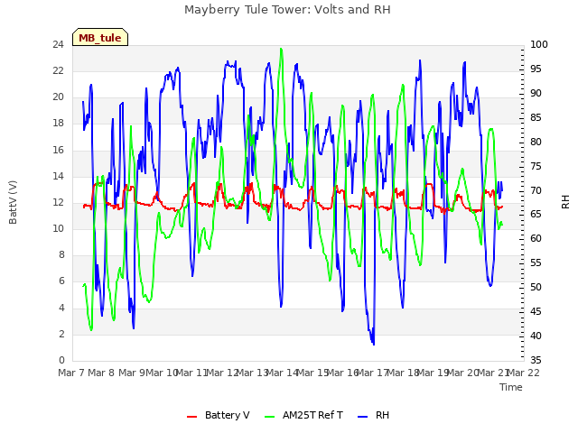 plot of Mayberry Tule Tower: Volts and RH