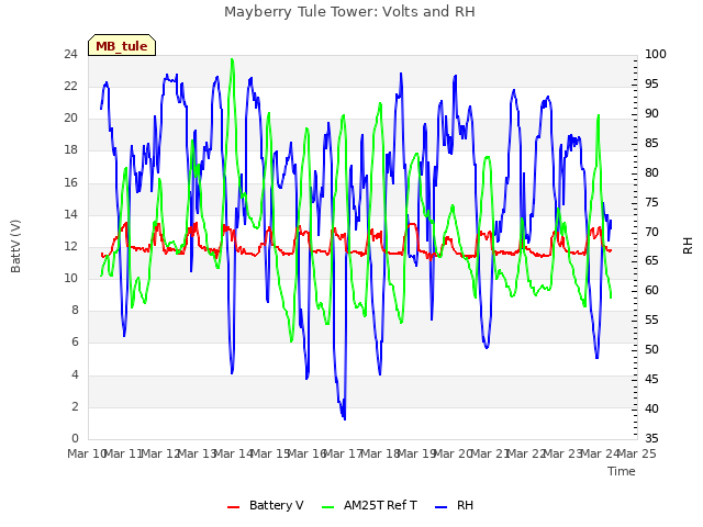 plot of Mayberry Tule Tower: Volts and RH