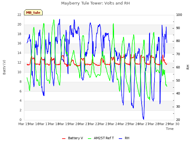 plot of Mayberry Tule Tower: Volts and RH