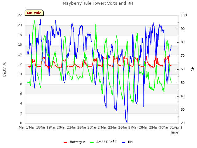 plot of Mayberry Tule Tower: Volts and RH