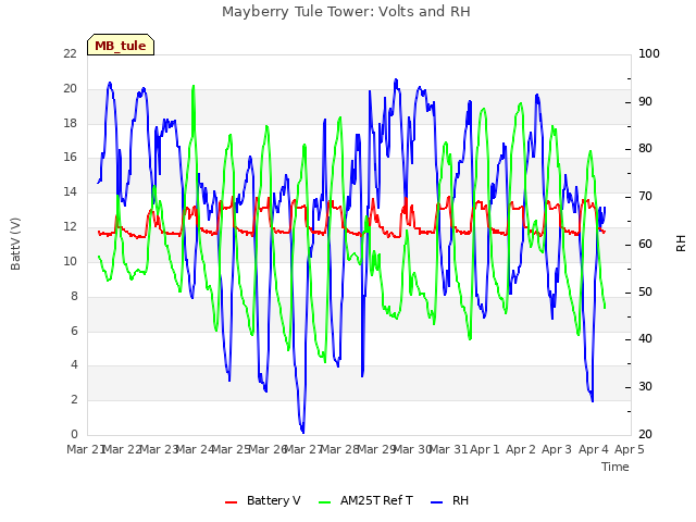 plot of Mayberry Tule Tower: Volts and RH