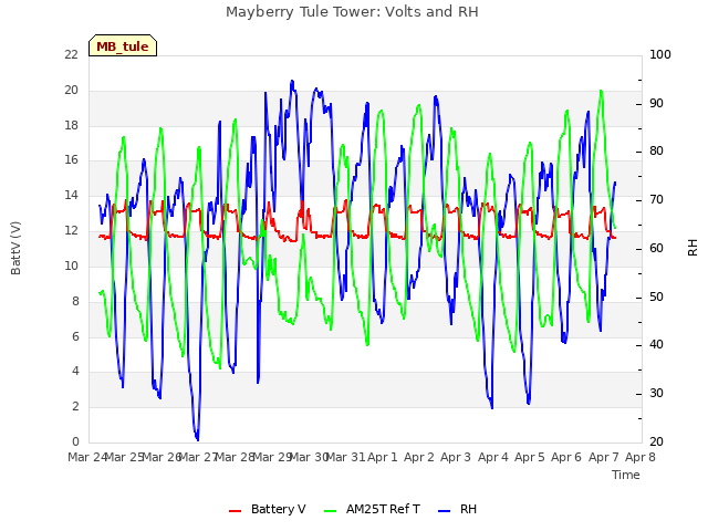 plot of Mayberry Tule Tower: Volts and RH