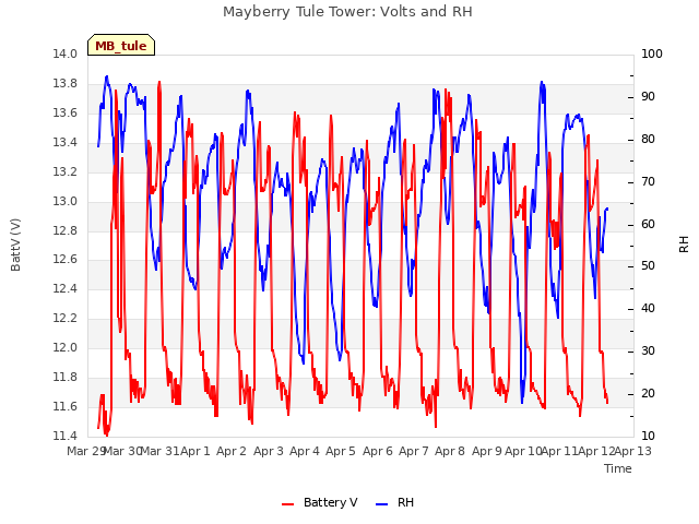 plot of Mayberry Tule Tower: Volts and RH