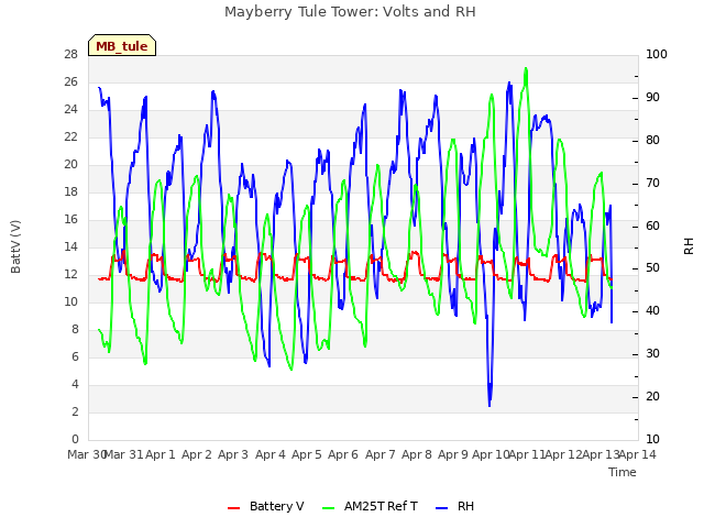 plot of Mayberry Tule Tower: Volts and RH