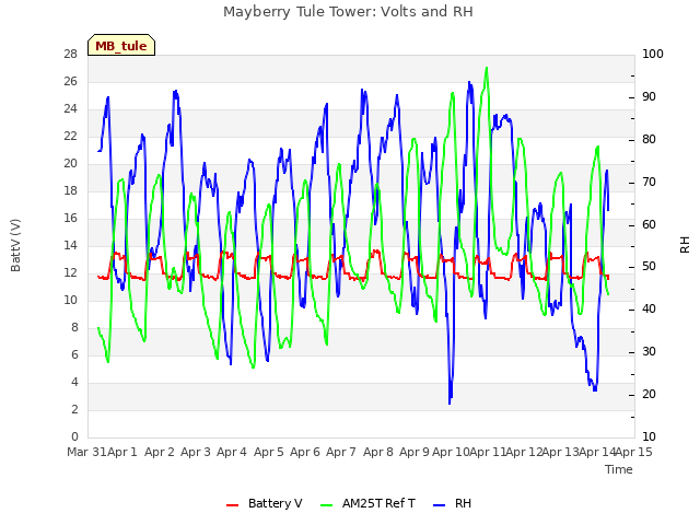 plot of Mayberry Tule Tower: Volts and RH